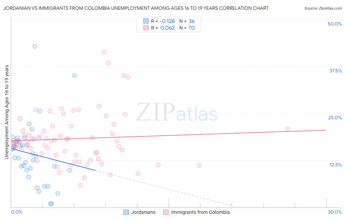 Jordanian vs Immigrants from Colombia Unemployment Among Ages 16 to 19 years