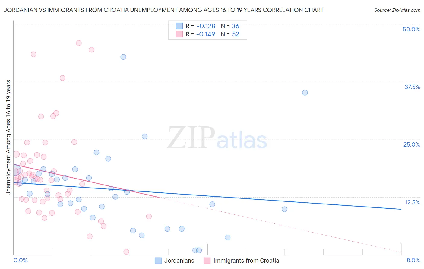 Jordanian vs Immigrants from Croatia Unemployment Among Ages 16 to 19 years
