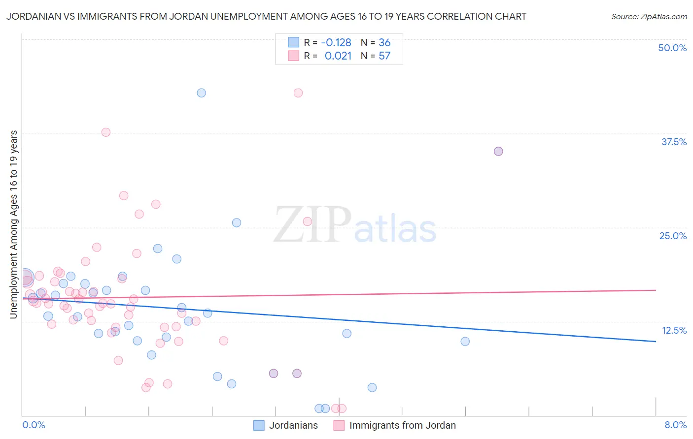 Jordanian vs Immigrants from Jordan Unemployment Among Ages 16 to 19 years