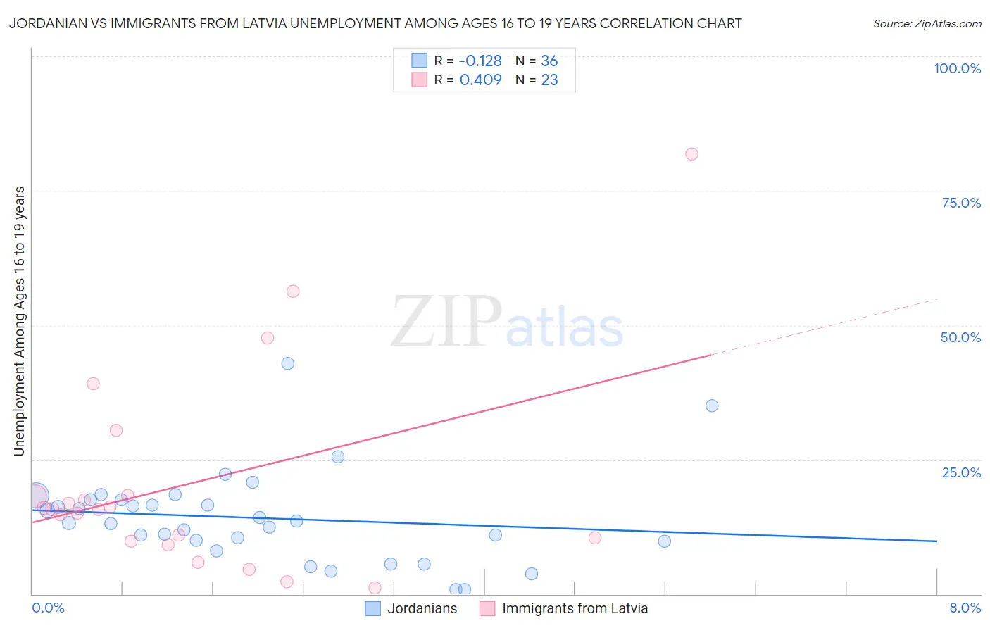 Jordanian vs Immigrants from Latvia Unemployment Among Ages 16 to 19 years