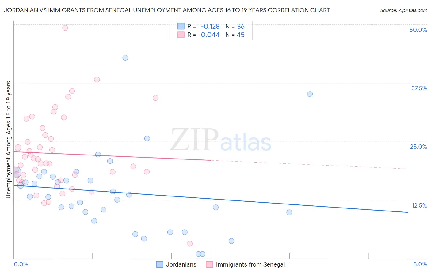 Jordanian vs Immigrants from Senegal Unemployment Among Ages 16 to 19 years