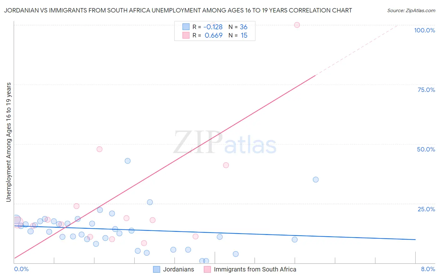 Jordanian vs Immigrants from South Africa Unemployment Among Ages 16 to 19 years