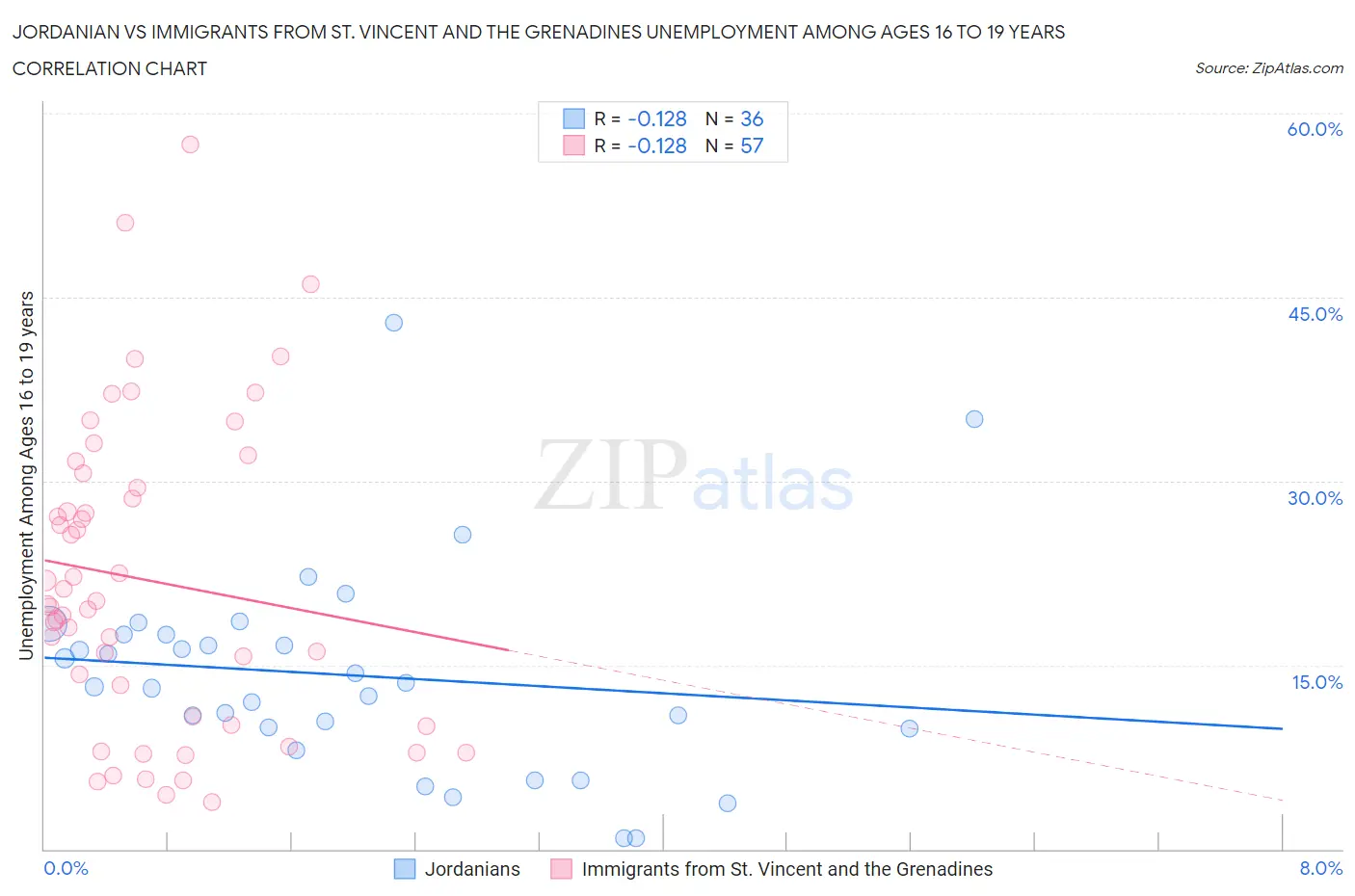 Jordanian vs Immigrants from St. Vincent and the Grenadines Unemployment Among Ages 16 to 19 years