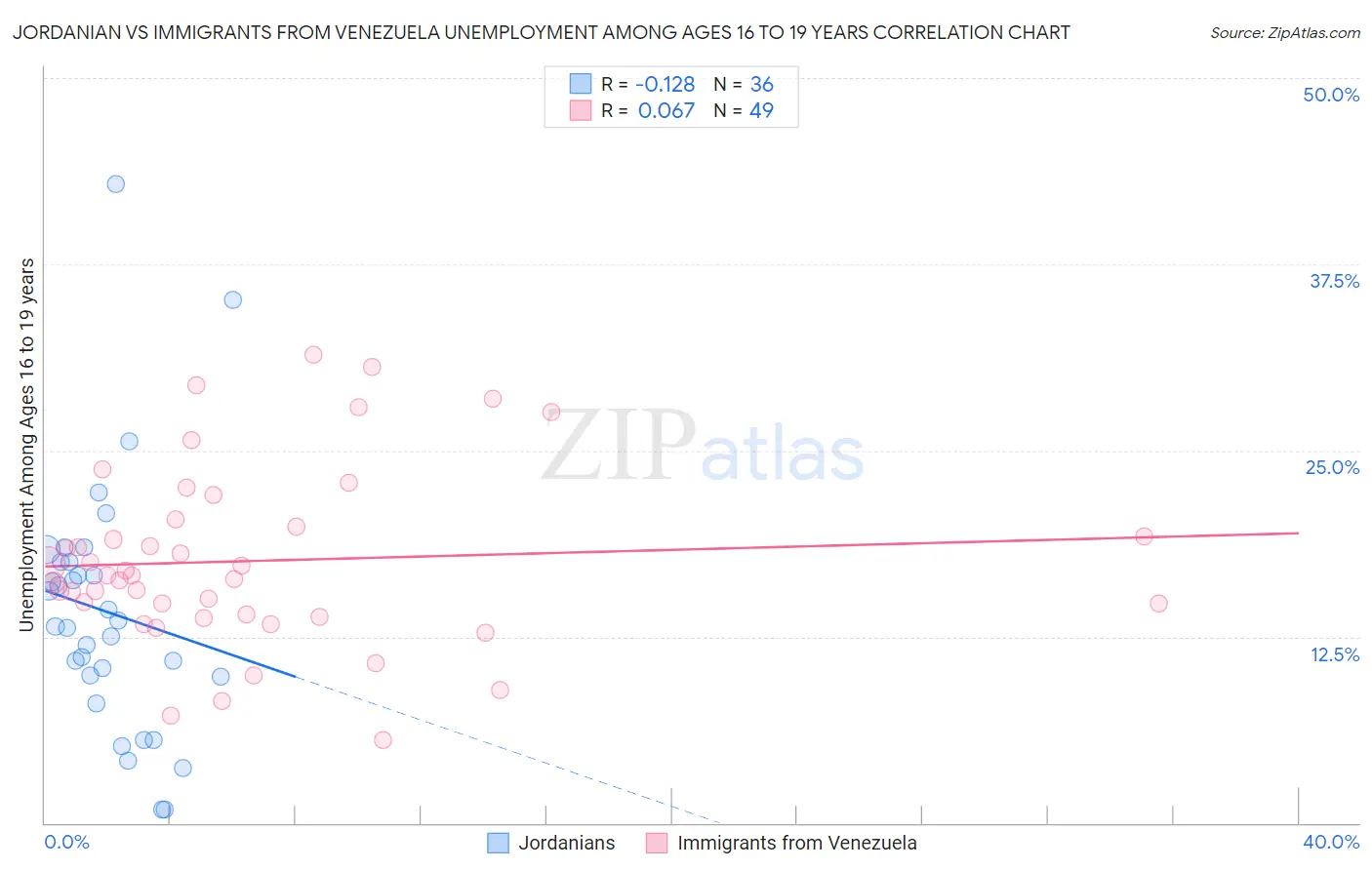 Jordanian vs Immigrants from Venezuela Unemployment Among Ages 16 to 19 years