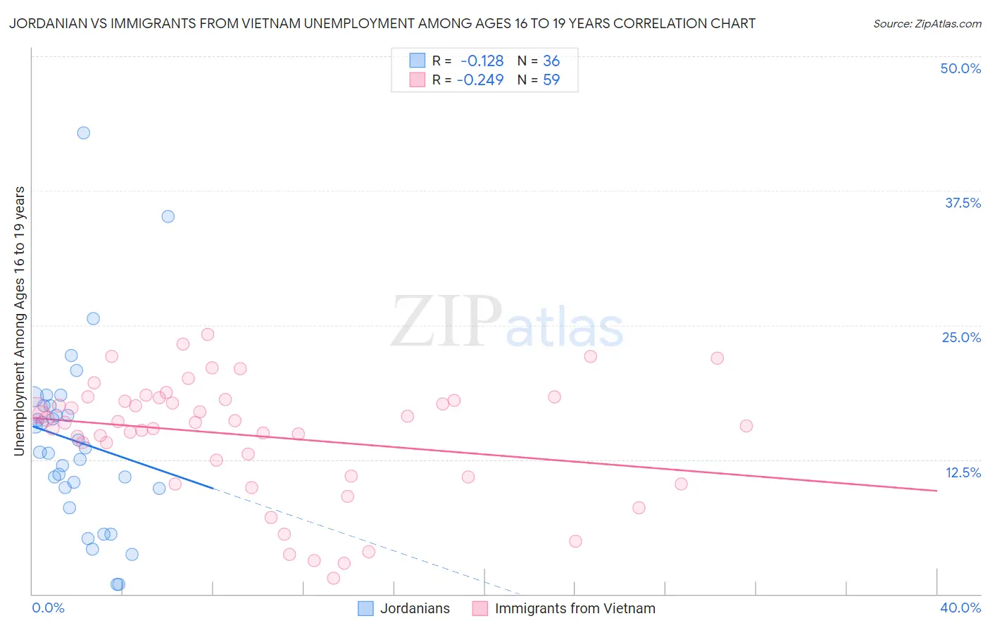 Jordanian vs Immigrants from Vietnam Unemployment Among Ages 16 to 19 years