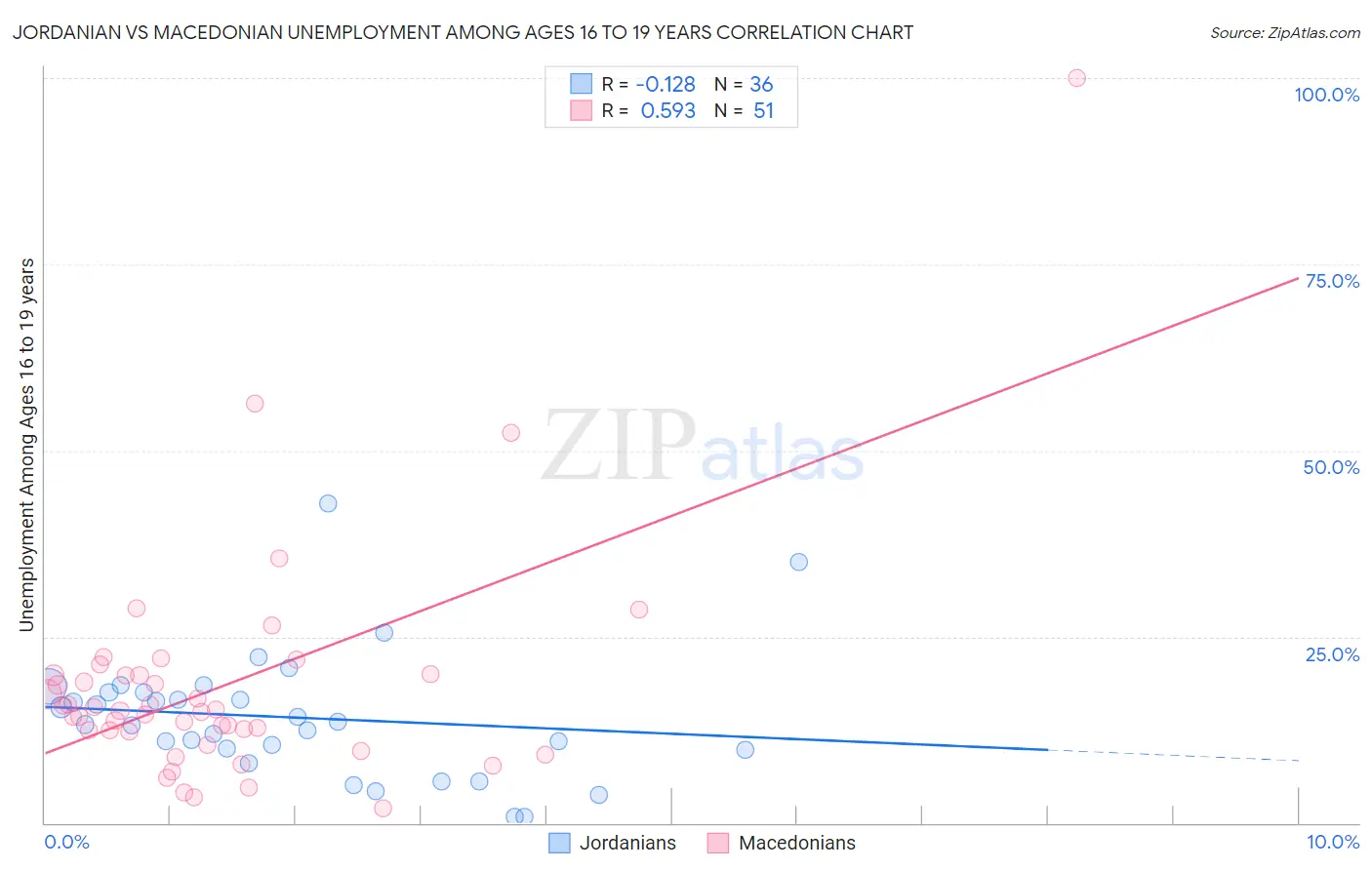 Jordanian vs Macedonian Unemployment Among Ages 16 to 19 years