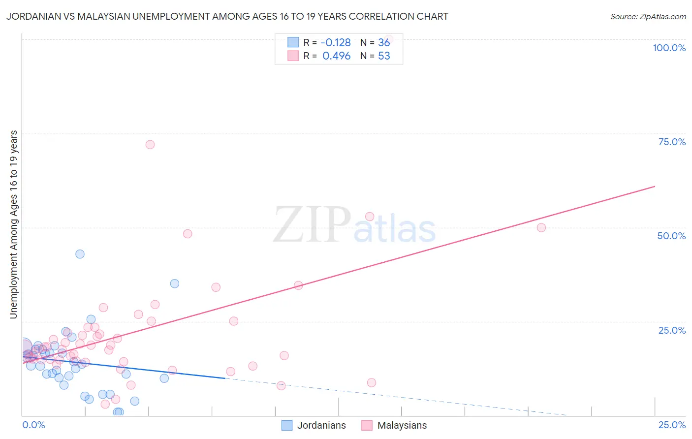 Jordanian vs Malaysian Unemployment Among Ages 16 to 19 years