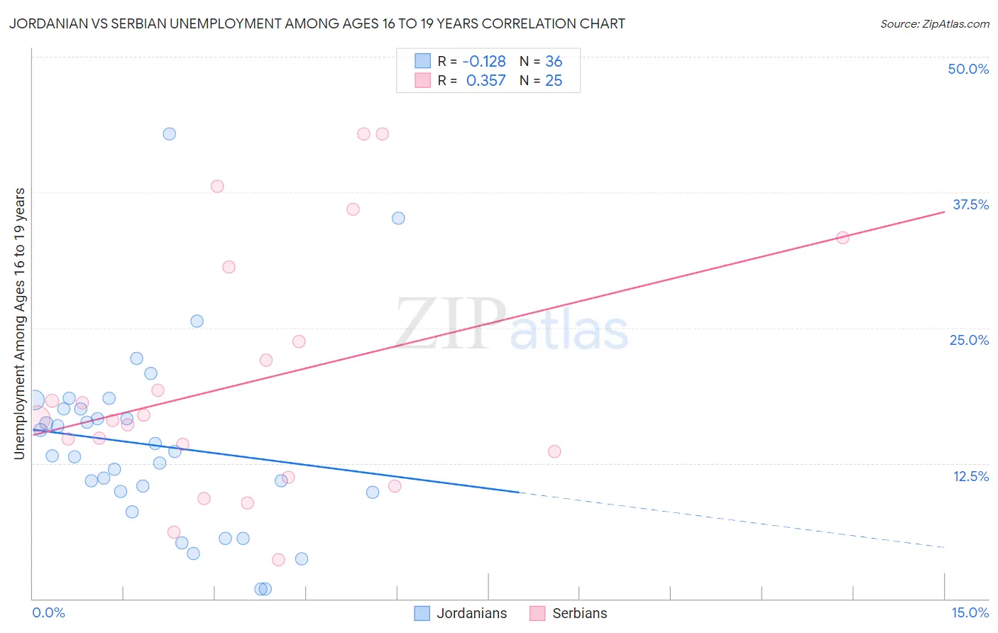 Jordanian vs Serbian Unemployment Among Ages 16 to 19 years