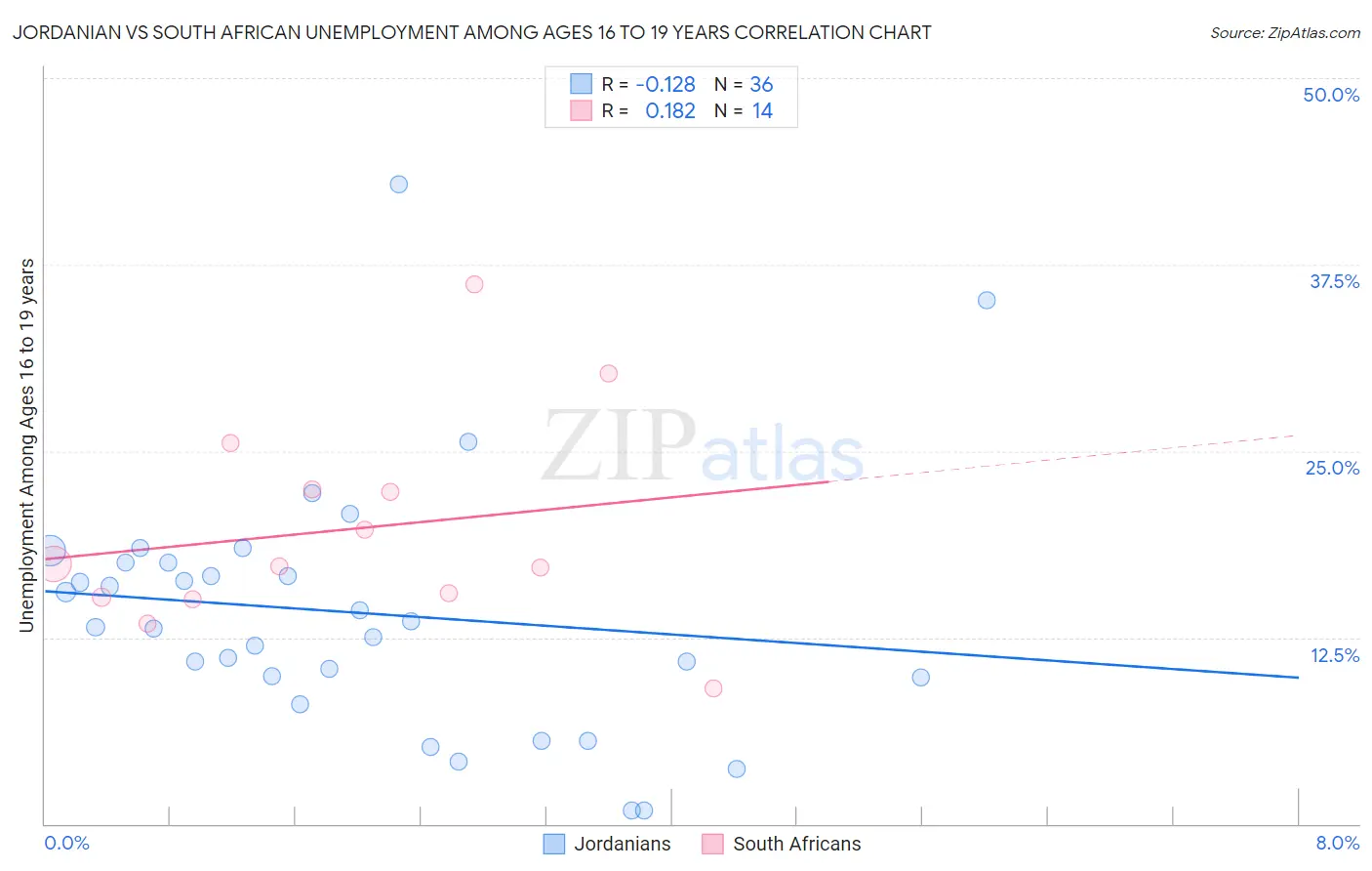 Jordanian vs South African Unemployment Among Ages 16 to 19 years