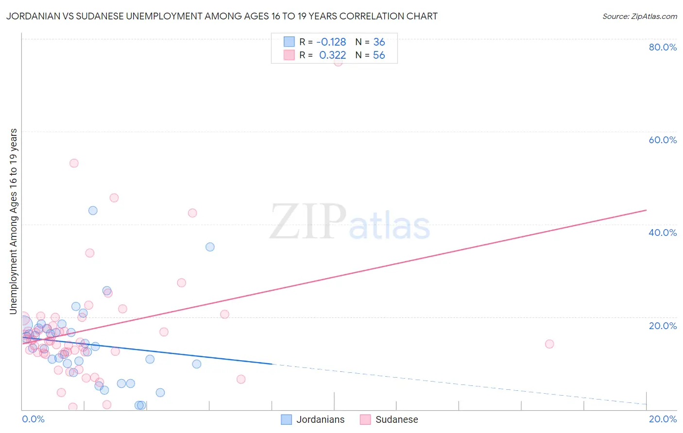 Jordanian vs Sudanese Unemployment Among Ages 16 to 19 years