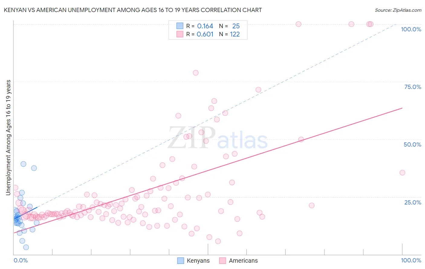 Kenyan vs American Unemployment Among Ages 16 to 19 years