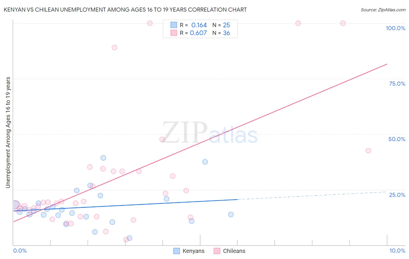 Kenyan vs Chilean Unemployment Among Ages 16 to 19 years