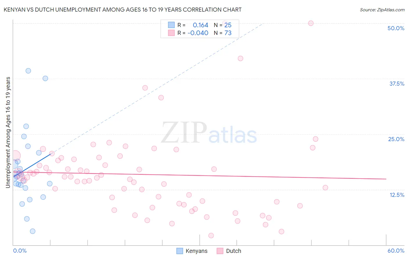 Kenyan vs Dutch Unemployment Among Ages 16 to 19 years