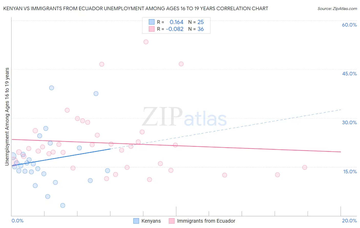 Kenyan vs Immigrants from Ecuador Unemployment Among Ages 16 to 19 years