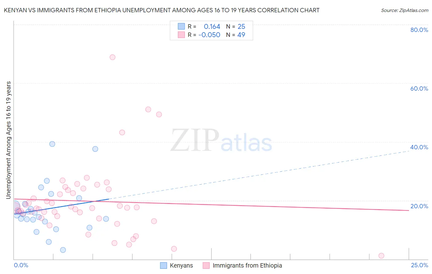 Kenyan vs Immigrants from Ethiopia Unemployment Among Ages 16 to 19 years