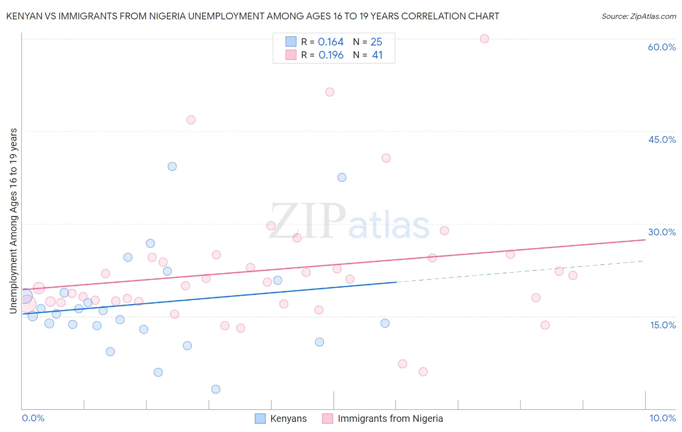 Kenyan vs Immigrants from Nigeria Unemployment Among Ages 16 to 19 years