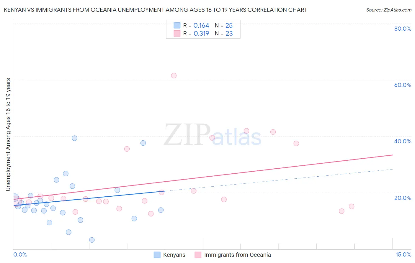 Kenyan vs Immigrants from Oceania Unemployment Among Ages 16 to 19 years