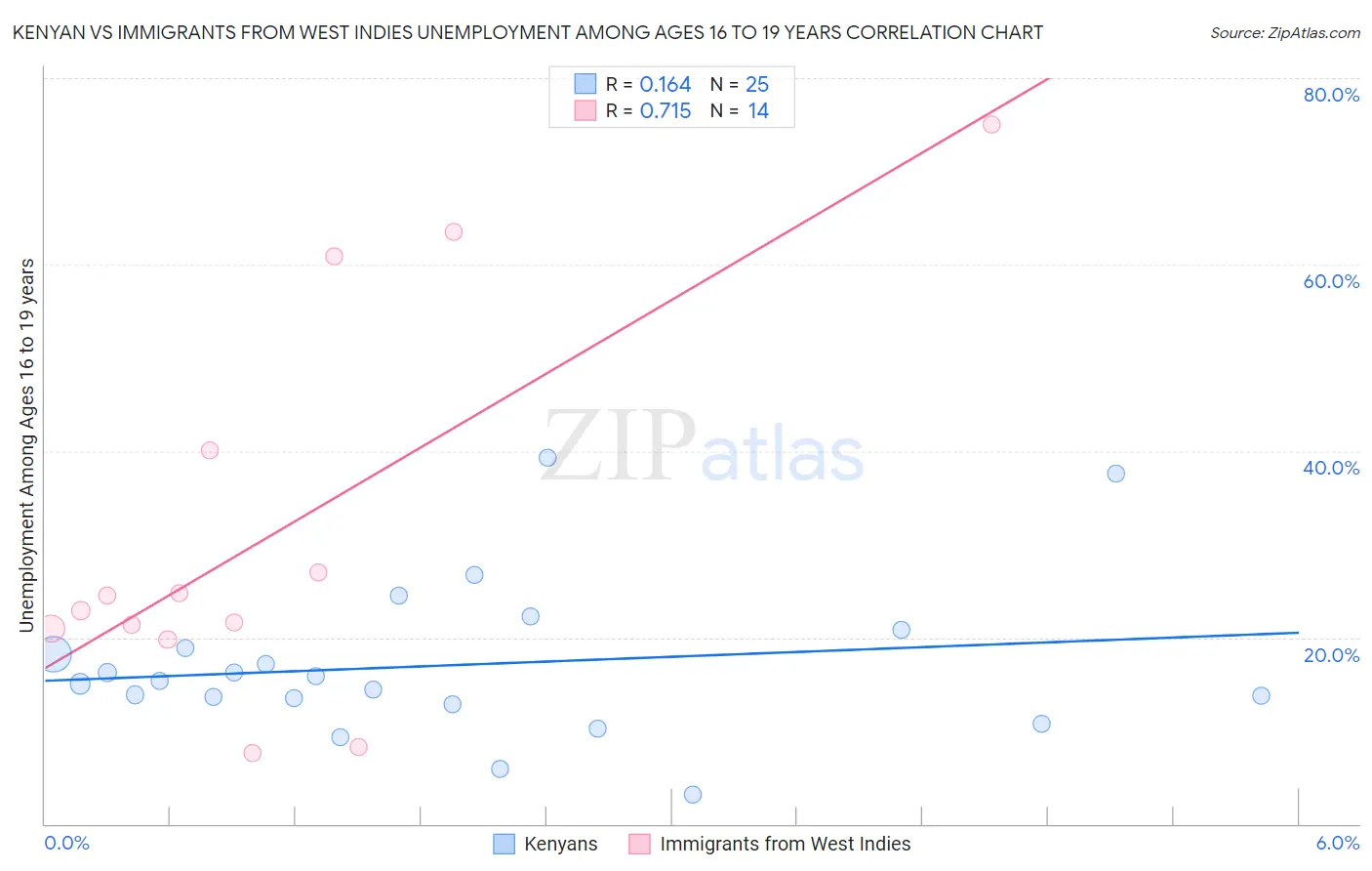 Kenyan vs Immigrants from West Indies Unemployment Among Ages 16 to 19 years