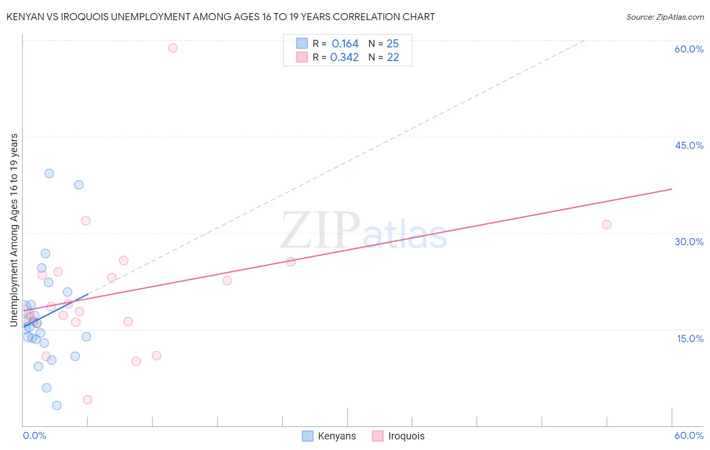 Kenyan vs Iroquois Unemployment Among Ages 16 to 19 years