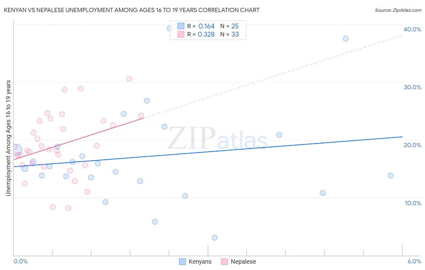 Kenyan vs Nepalese Unemployment Among Ages 16 to 19 years