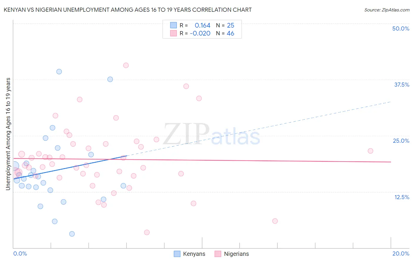 Kenyan vs Nigerian Unemployment Among Ages 16 to 19 years