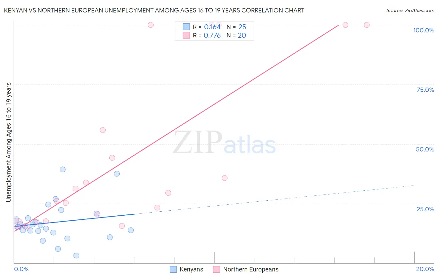 Kenyan vs Northern European Unemployment Among Ages 16 to 19 years