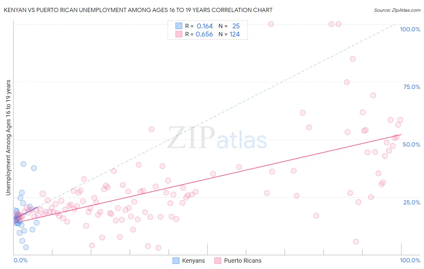 Kenyan vs Puerto Rican Unemployment Among Ages 16 to 19 years