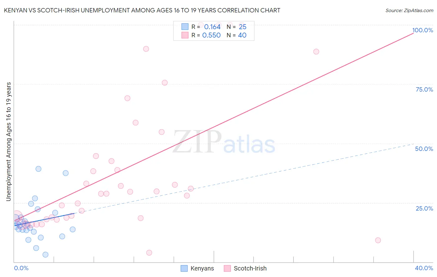 Kenyan vs Scotch-Irish Unemployment Among Ages 16 to 19 years