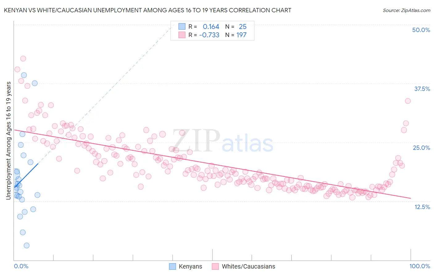 Kenyan vs White/Caucasian Unemployment Among Ages 16 to 19 years