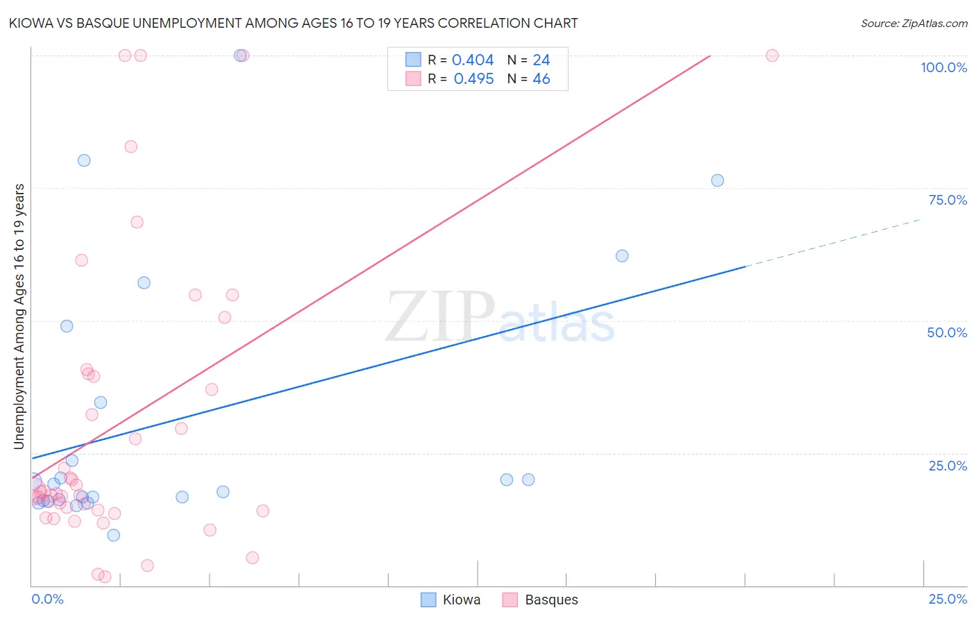 Kiowa vs Basque Unemployment Among Ages 16 to 19 years