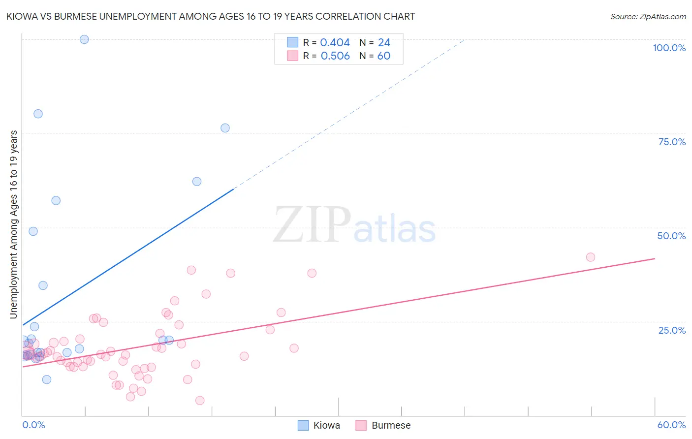 Kiowa vs Burmese Unemployment Among Ages 16 to 19 years