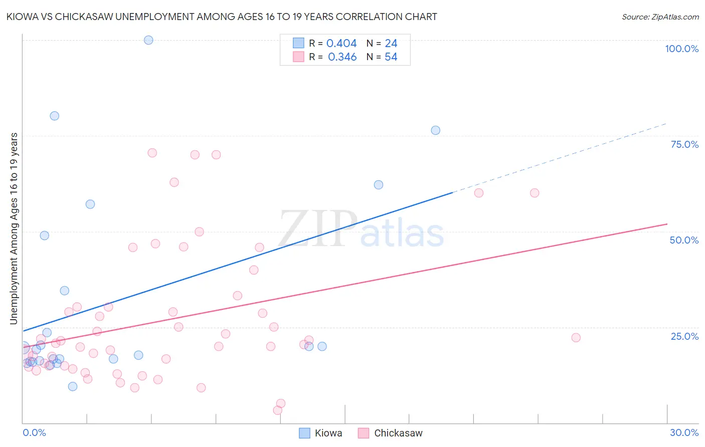 Kiowa vs Chickasaw Unemployment Among Ages 16 to 19 years