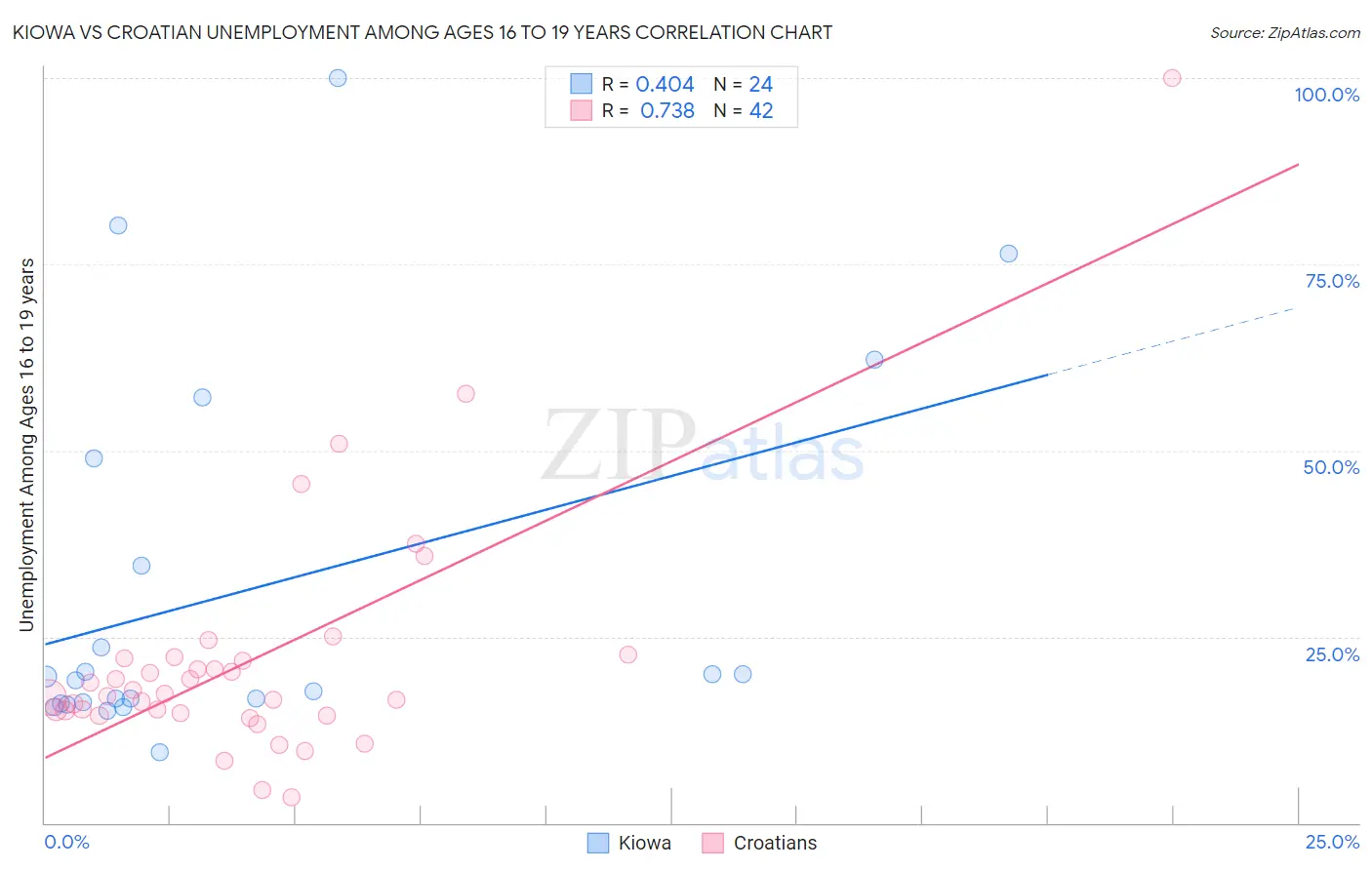 Kiowa vs Croatian Unemployment Among Ages 16 to 19 years