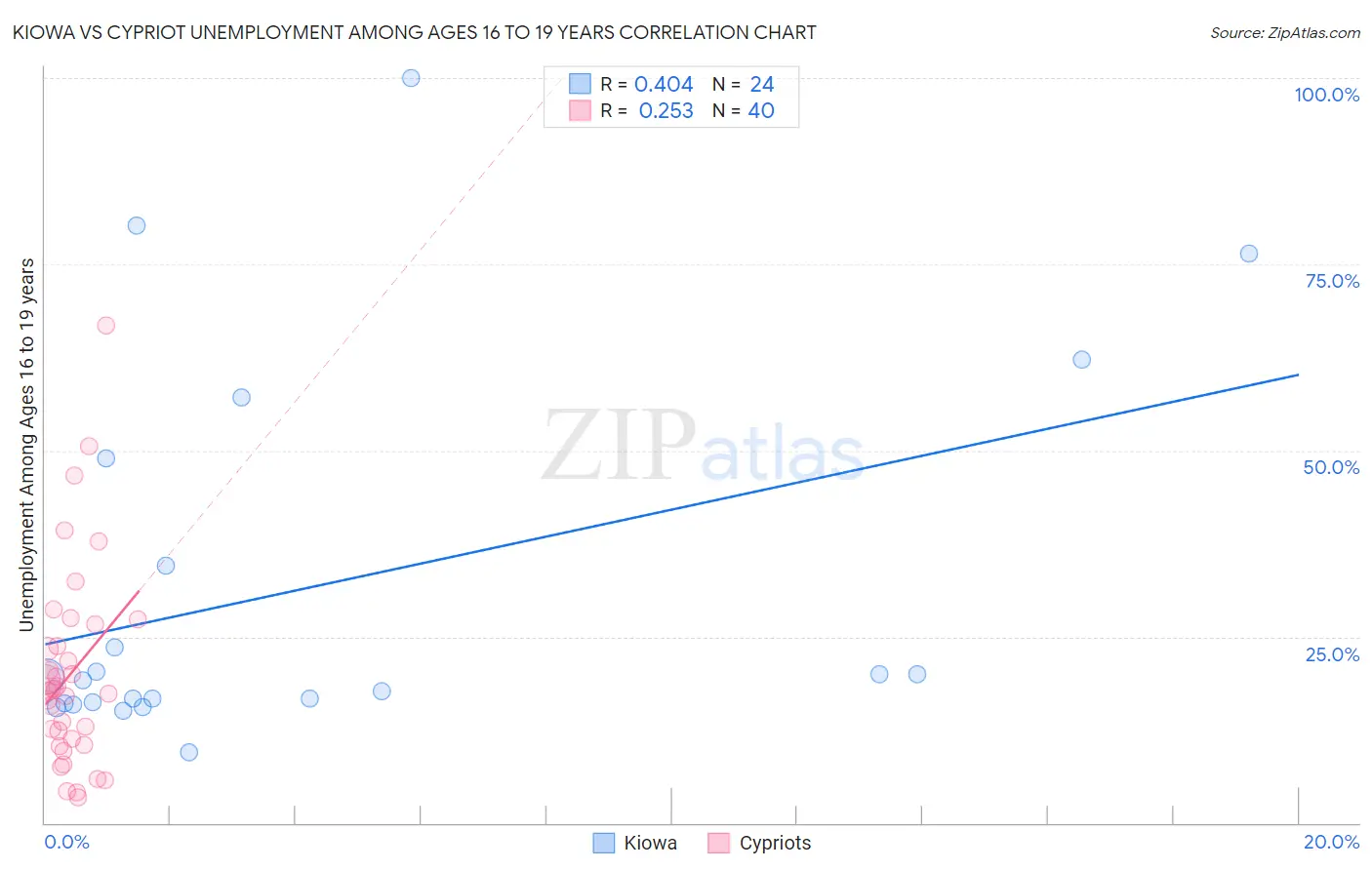 Kiowa vs Cypriot Unemployment Among Ages 16 to 19 years