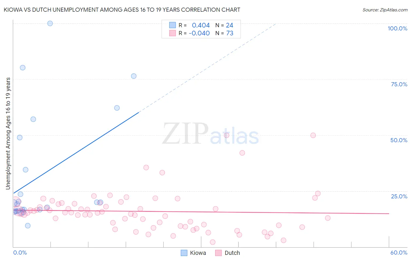 Kiowa vs Dutch Unemployment Among Ages 16 to 19 years