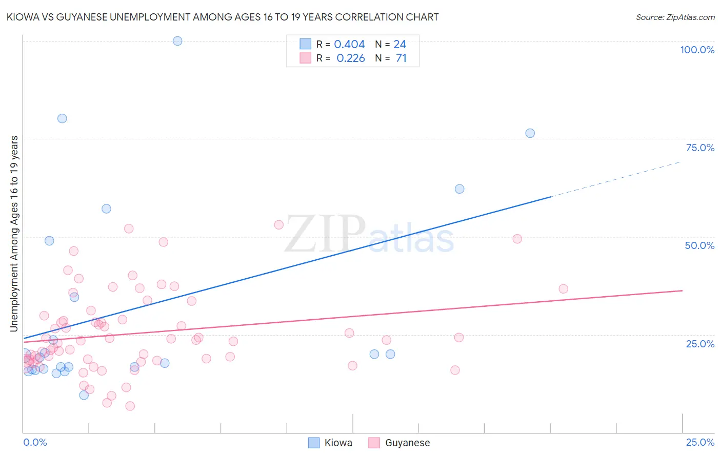 Kiowa vs Guyanese Unemployment Among Ages 16 to 19 years