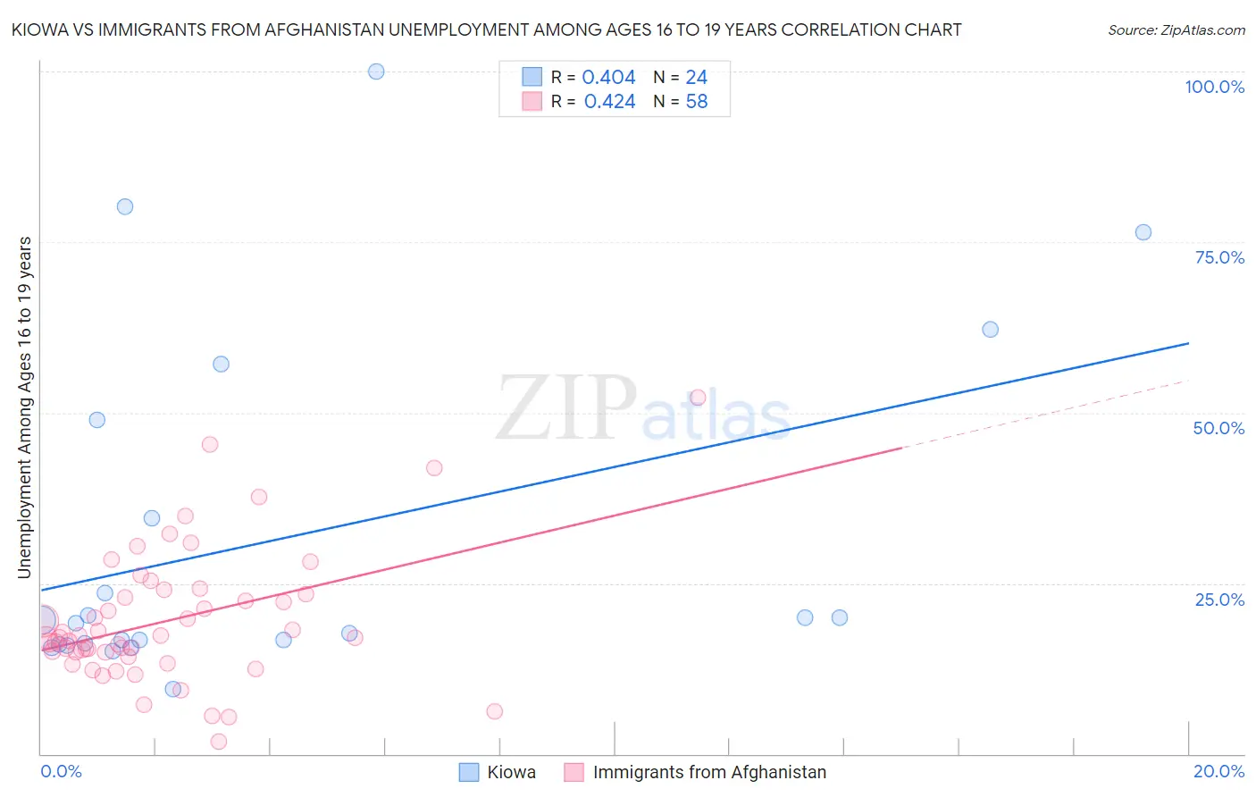 Kiowa vs Immigrants from Afghanistan Unemployment Among Ages 16 to 19 years