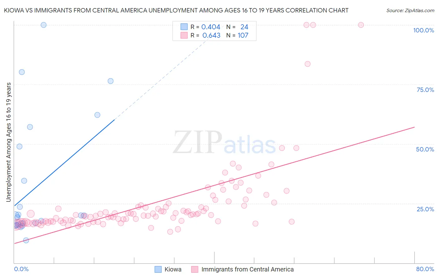 Kiowa vs Immigrants from Central America Unemployment Among Ages 16 to 19 years