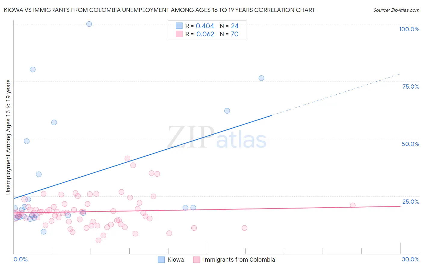 Kiowa vs Immigrants from Colombia Unemployment Among Ages 16 to 19 years