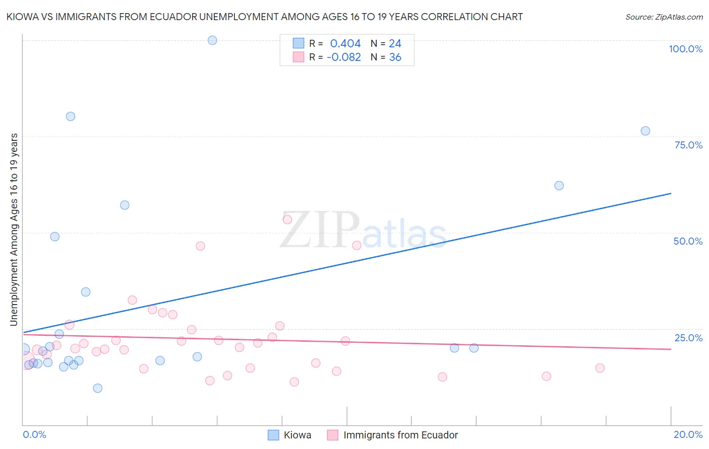 Kiowa vs Immigrants from Ecuador Unemployment Among Ages 16 to 19 years