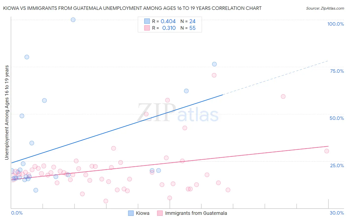 Kiowa vs Immigrants from Guatemala Unemployment Among Ages 16 to 19 years