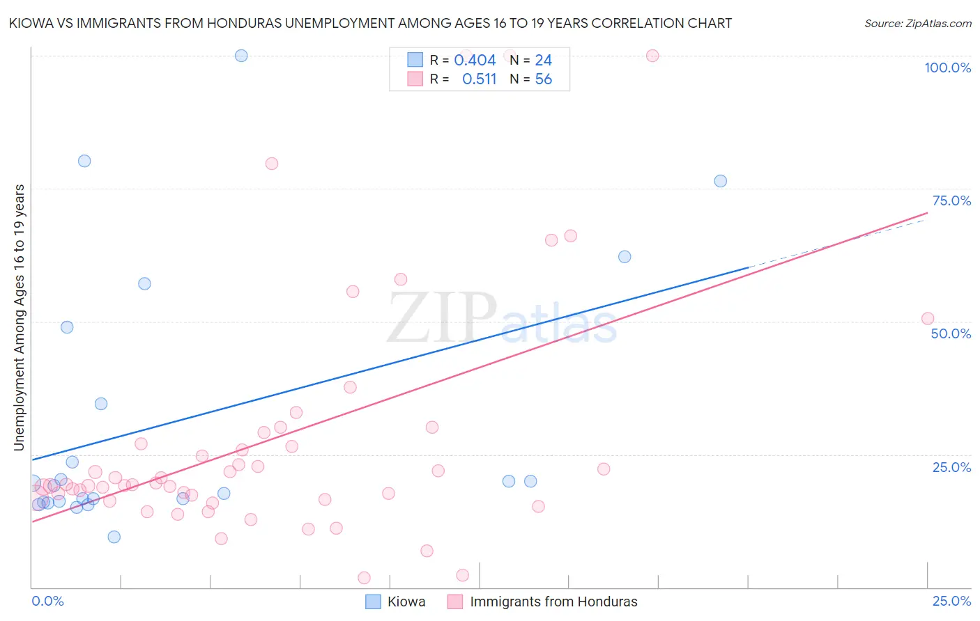 Kiowa vs Immigrants from Honduras Unemployment Among Ages 16 to 19 years