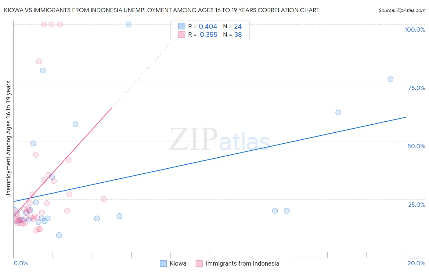 Kiowa vs Immigrants from Indonesia Unemployment Among Ages 16 to 19 years