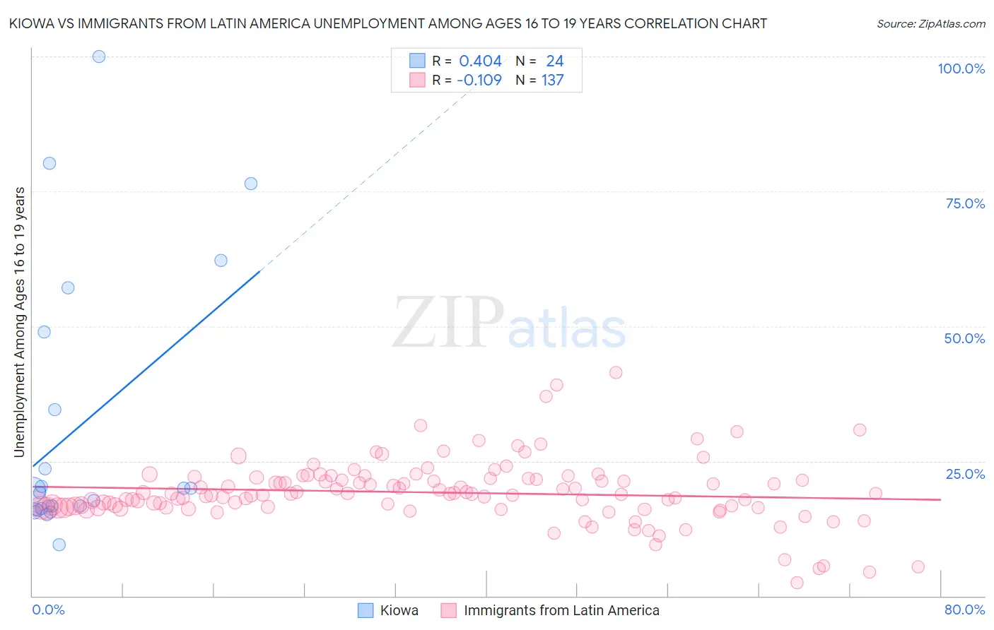 Kiowa vs Immigrants from Latin America Unemployment Among Ages 16 to 19 years