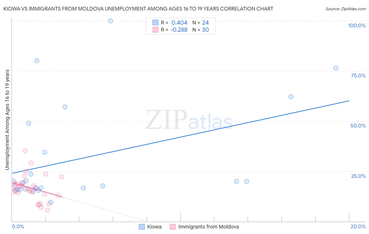 Kiowa vs Immigrants from Moldova Unemployment Among Ages 16 to 19 years