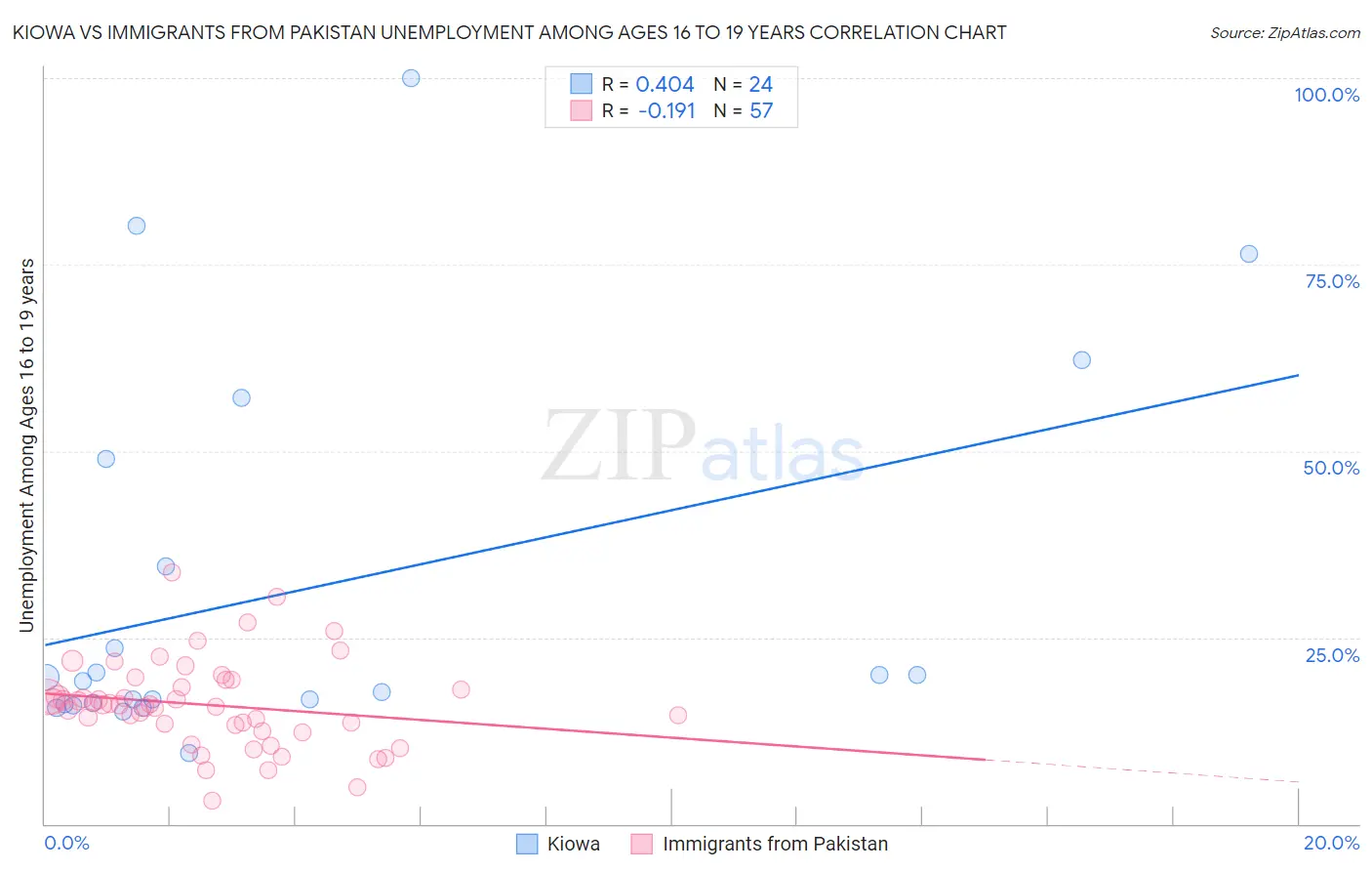 Kiowa vs Immigrants from Pakistan Unemployment Among Ages 16 to 19 years