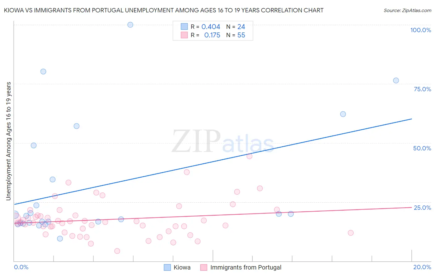 Kiowa vs Immigrants from Portugal Unemployment Among Ages 16 to 19 years