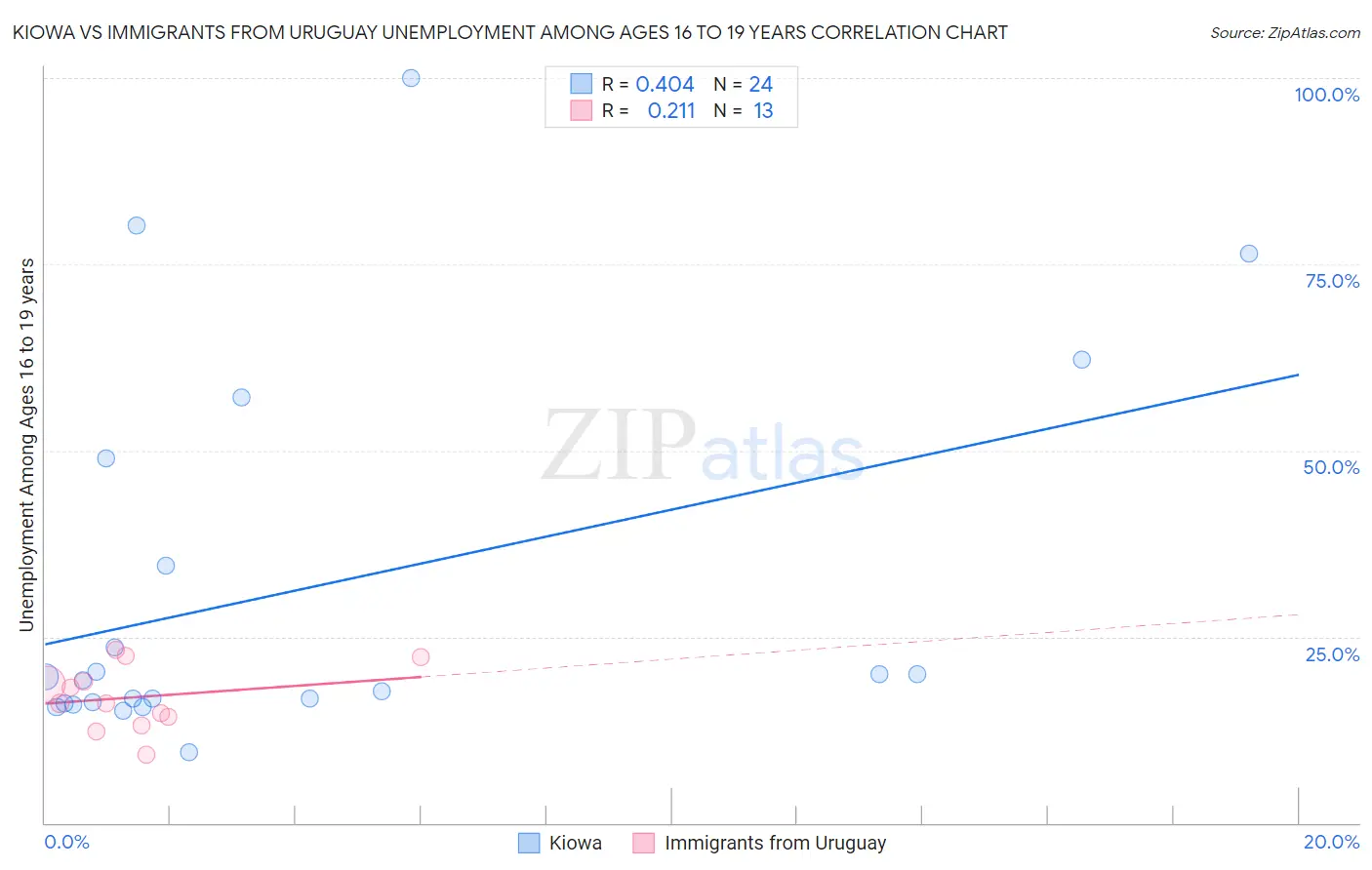 Kiowa vs Immigrants from Uruguay Unemployment Among Ages 16 to 19 years