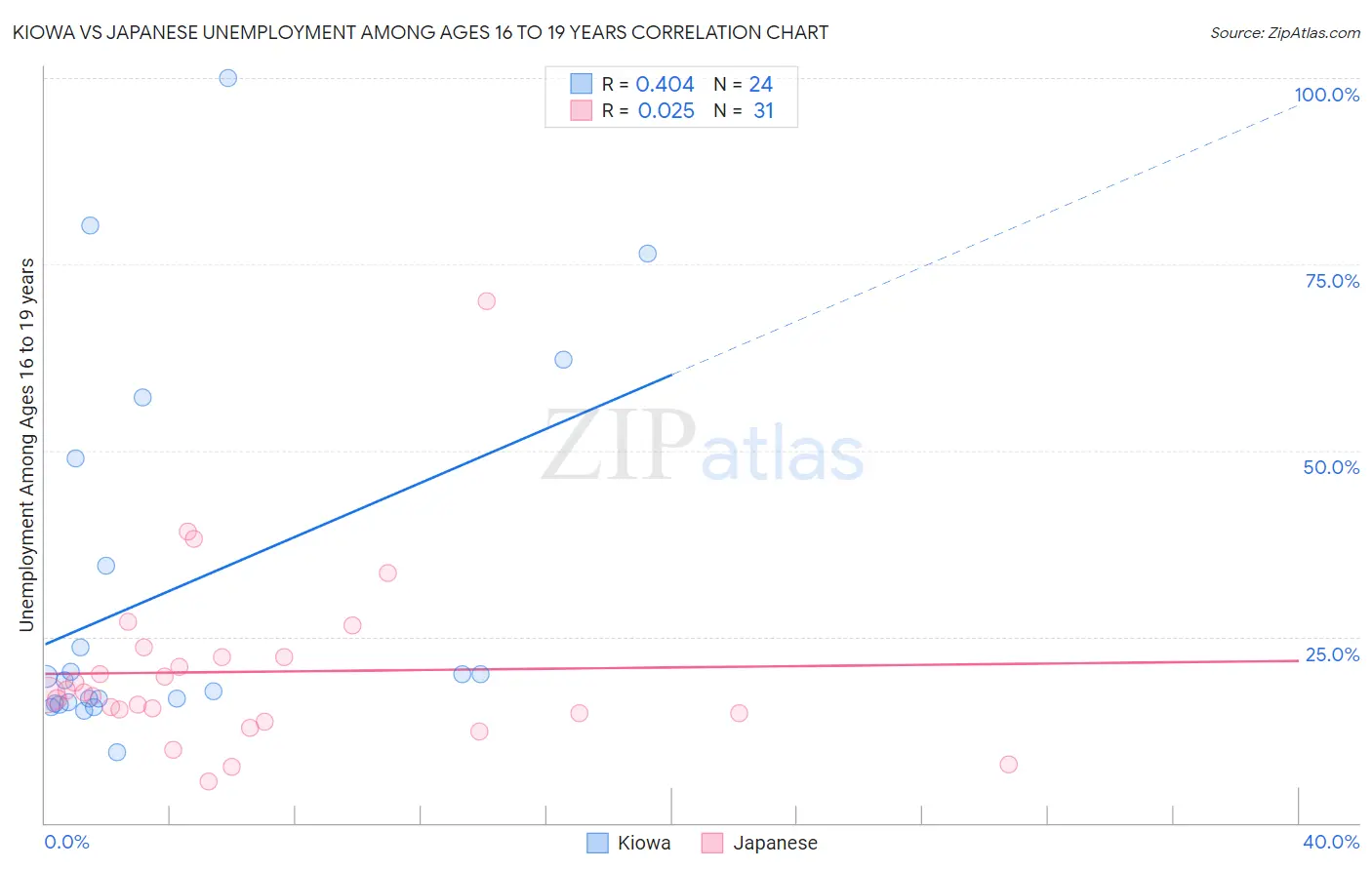 Kiowa vs Japanese Unemployment Among Ages 16 to 19 years