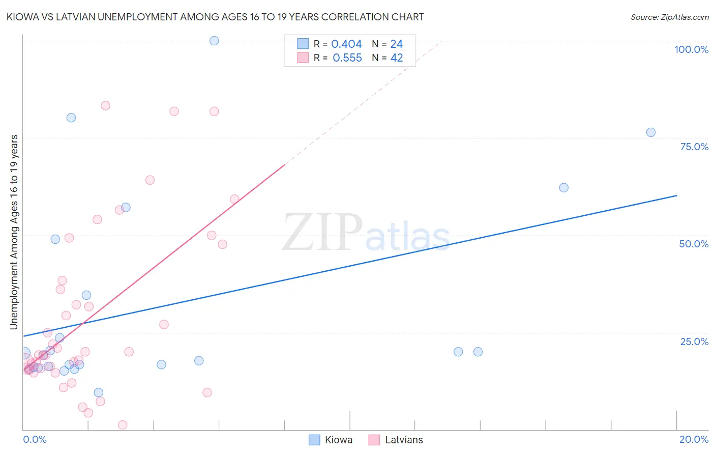 Kiowa vs Latvian Unemployment Among Ages 16 to 19 years